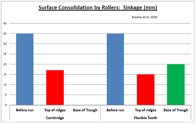 surface consolidation by rollers surface consolidation by rollers